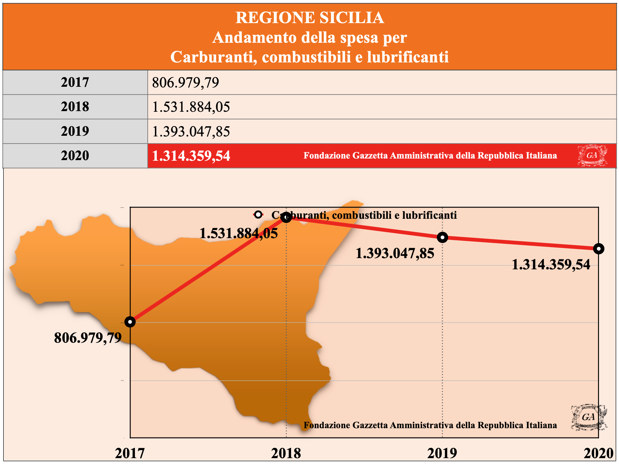 Tabella Sicilia